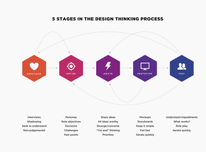 Diagrama de pensamiento de diseño (editable)