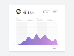 Distance Tracker Analytics Chart