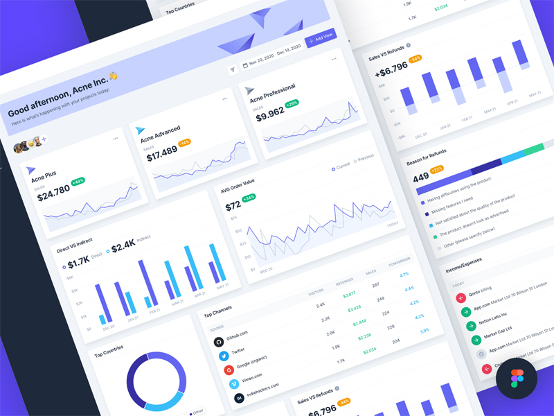 Modèle de tableau de bord pour Figma