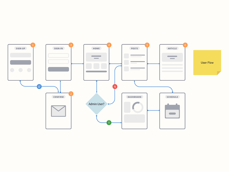 Benutzerfluss für Sketch – Graphit