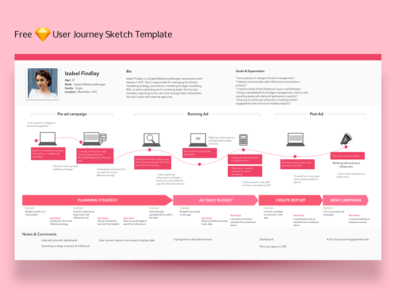 User Journey Template for Sketch