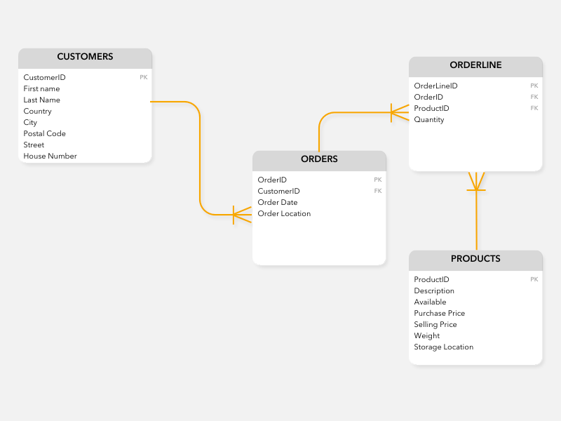エンティティ関係図 (ERD) ライブラリ のSketch リソース