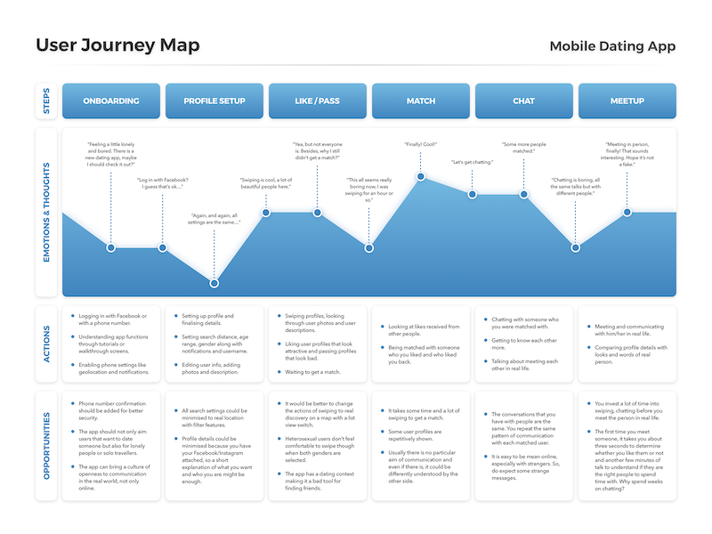 User Journey Map Template Sketch Resource