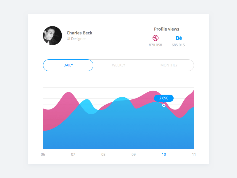 Designer Profile Analytics Chart